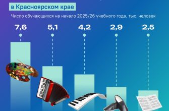 Управления Федеральной службы государственной статистики по Красноярскому краю Республике Хакасия и Республике Тыва